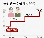 [그래픽] 국민연금 수급 개시 연령