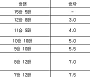 [프로농구 중간순위] 13일