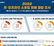 서울시민 21%가 "스토킹 피해 경험 있어"…보호시설 운영