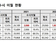 내일 수시 합격자 발표 마무리…정시 이월규모 작년 수준일 듯