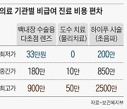 백내장 수술렌즈 ‘33만원 vs 900만원’... 병원마다 가격차이, 왜