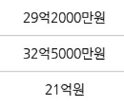 수원 원천동 광교 중흥S-클래스 아파트 129㎡ 23억5000만원에 거래