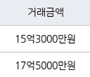 서울 고덕동 래미안힐스테이트 고덕  97㎡ 15억3000만원에 거래