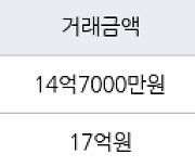 서울 잠원동 잠원동아 59㎡ 14억7000만원에 거래