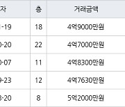 수원 매탄동 매탄위브하늘채 59㎡ 4억9000만원에 거래