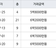 수원 정자동 수원SK스카이뷰 59㎡ 5억8000만원에 거래