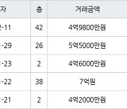 인천 송도동 더샵센트럴시티아파트 59㎡ 5억5000만원에 거래