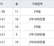 인천 연수동 연수솔밭마을 49㎡ 2억원에 거래