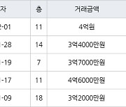 수원 영통동 영통황골주공1차 59㎡ 4억원에 거래