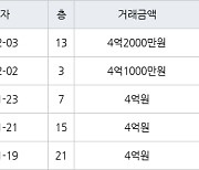 인천 청라동 청라힐데스하임 59㎡ 4억1000만원에 거래