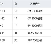 인천 청라동 청라센트럴에일린의뜰 84㎡ 6억5300만원에 거래