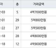 인천 송도동 e편한세상송도아파트 70㎡ 4억7000만원에 거래