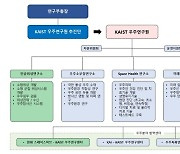 KAIST 우주연구원 설립 추진… “우주 분야 융합·핵심 기술 싱크탱크”