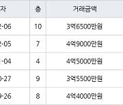 인천 만수동 포레시안 아파트 84㎡ 3억6500만원에 거래