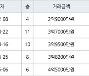 인천 만수동 포레시안 아파트 59㎡ 2억9000만원에 거래