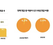 카카오 “AI ‘세이프봇’ 적용 후 욕설 댓글 3분의1로 줄어”