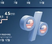 美 11월 물가 7.1%로 둔화… 금리인상 조기중단론 힘 실릴듯