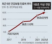 올 진료비 100조 넘을듯… 건보확대 文케어 5년새 40% 늘어