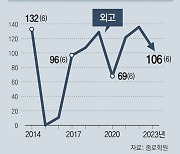 [단독]서울교육청, 자사-외고에 줄 보전금 9년째 안줘… 올해만 120억