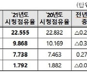 지난해 시청점유율 1위는 KBS…CJ ENM, 지상파·종편 제치고 2위