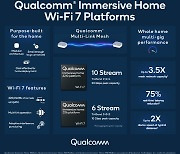 퀄컴, 와이파이7 몰입형 홈 플랫폼 공개