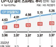 CP 금리 꺾였지만… 단기물 시장 여전히 '살얼음판'