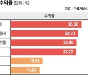 세계경제 침체 우려에… 원유 곱버스 ETP '반짝'