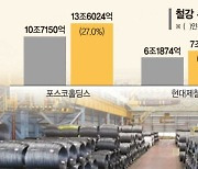 쌓이는 철강 재고… 믿을 곳은 中 내수 부양책