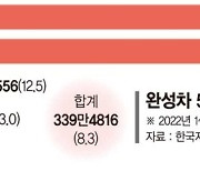 올 국내 생산 8% 늘었다… 반도체난 벗어나는 완성차