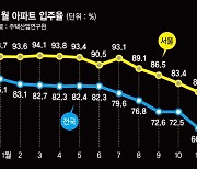 "살던 집 안팔려 새집 못 들어가요" 아파트 입주율 역대 최저