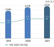 지난해 고독사 3378명…최근 5년간 연평균 8.8% 증가