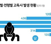 사망자 100명 중 1명은 고독사… 남성이 여성 4배, 5060이 절반 이상