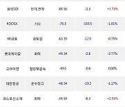 14일, 거래소 기관 순매도상위에 전기,전자 업종 3종목