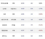 14일, 외국인 코스닥에서 다우데이타(+0.54%), HLB(-0.91%) 등 순매도