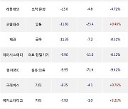 14일, 코스닥 기관 순매도상위에 오락·문화 업종 3종목