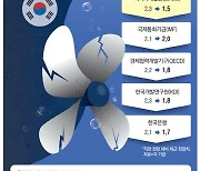 '아시아의 환자' 전락한 한국 … 내년 1%대 저성장 터널 눈앞