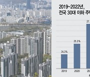 2030 집 안 산다…주택 매입자 연령대 비중 24.1% ‘역대 최저’