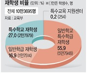 학교 남는다는데… 특수학교는 자리가 없다