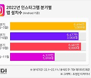 인스타그램 ‘2022 트렌드 연말결산’ 공개…앱 설치 대비 월 사용자 수는 80%대