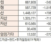 [데이터로 보는 증시]유형별 펀드 자금 동향(12월 13일)