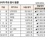 [데이터로 보는 증시]아시아 주요 증시 동향(12월 14일)