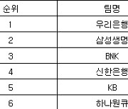 [여자농구 중간순위] 14일