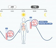 여성 암 환자, 오전보다 오후에 항암 치료 받으면 더 좋다