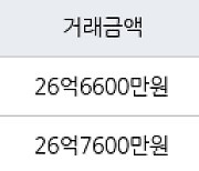 서울 잠실동 잠실5단지아파트 82㎡ 26억6600만원에 거래