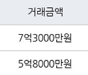 서울 암사동 암사선사현대 59㎡ 7억3000만원에 거래