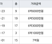 수원 망포동 영통아이파크캐슬1단지 75㎡ 6억5000만원에 거래