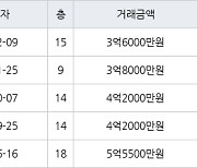 수원 원천동 원천레이크파크 59㎡ 3억8000만원에 거래