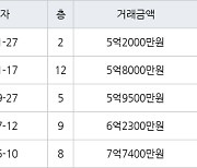 수원 화서동 화서 블루밍푸른숲아파트 84㎡ 5억2000만원에 거래