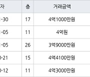 인천 구월동 구월 힐스테이트&롯데캐슬골드 83㎡ 4억1000만원에 거래