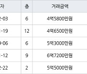 인천 논현동 논현한화에코메트로12단지 101㎡ 4억5800만원에 거래